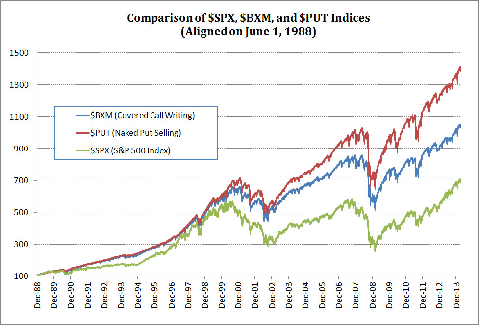 buying put option selling call option strategy