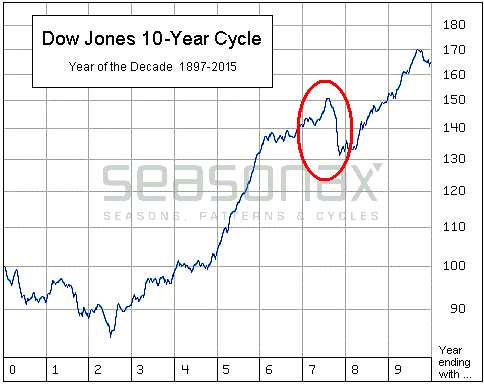 Dow Jones 10 Year Cycle
