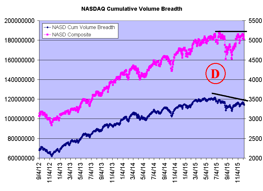 NASDAQ Cumulative Volume Breadth