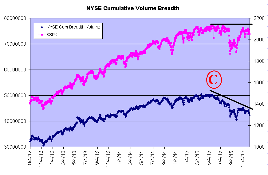 NYSE Cumulative Volume Breadth