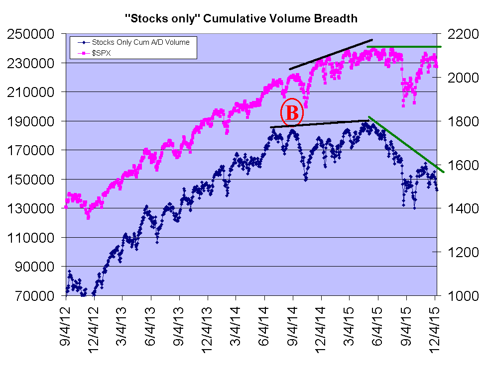 Stocks Only Cumulative Breadth