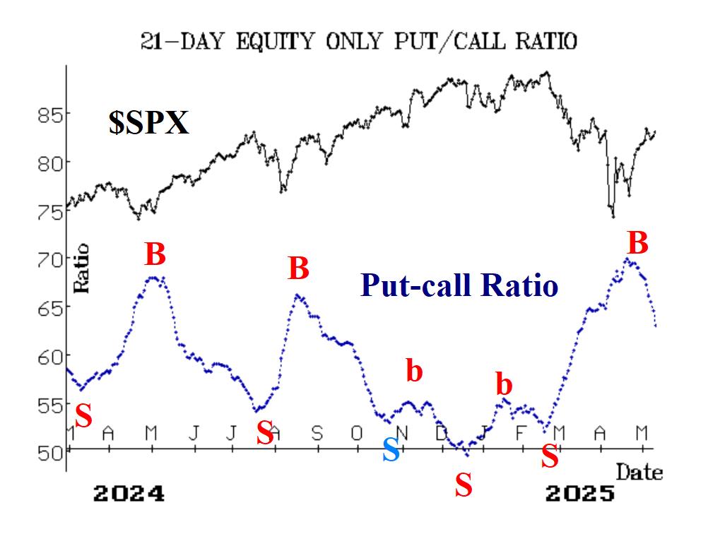 Put-Call Ratio