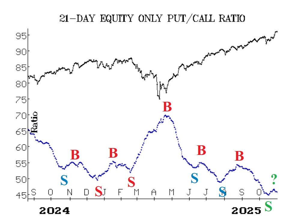 Put-Call Ratio