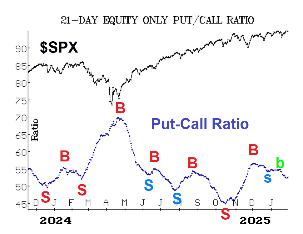 Put-Call Ratio
