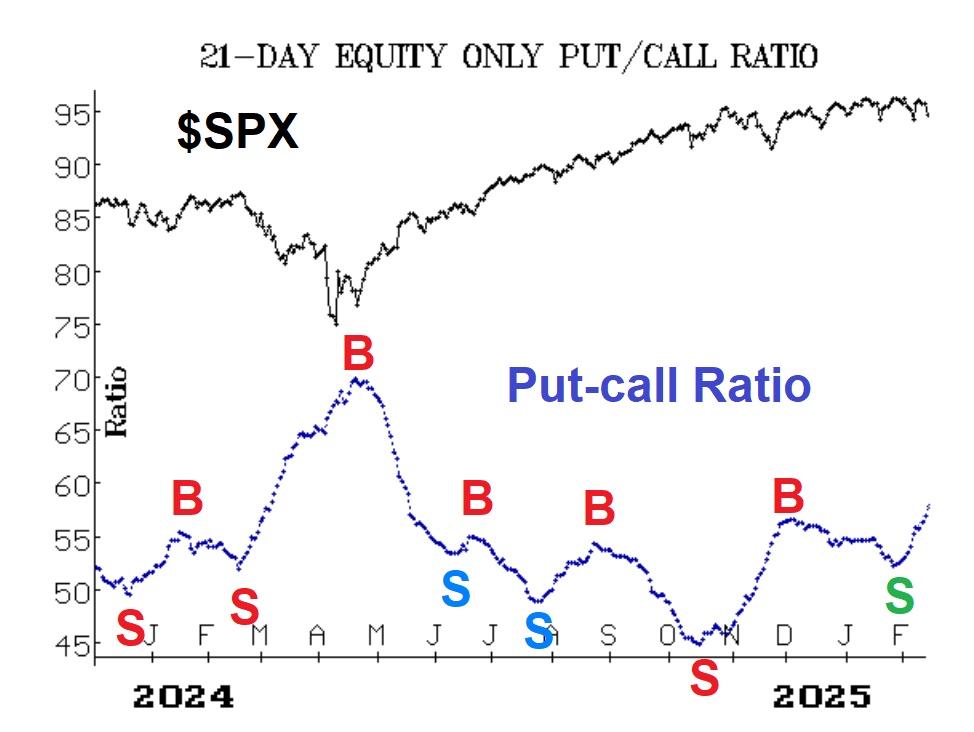 Put-Call Ratio