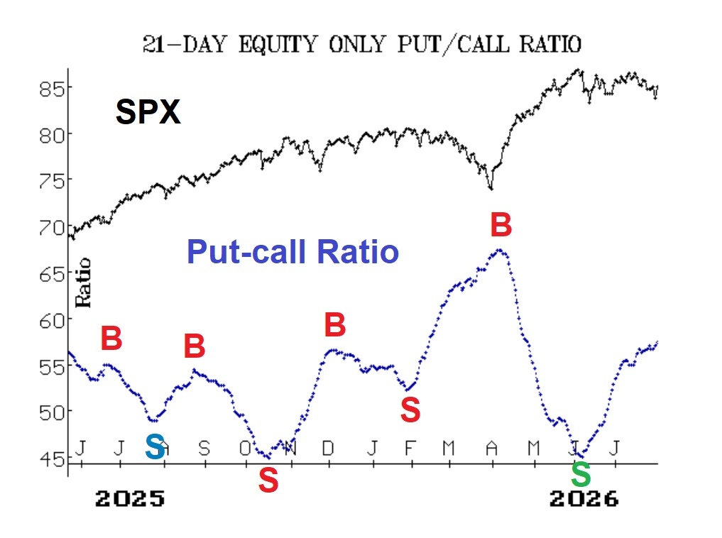 Put-Call Ratio
