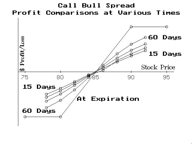 Bullspreads