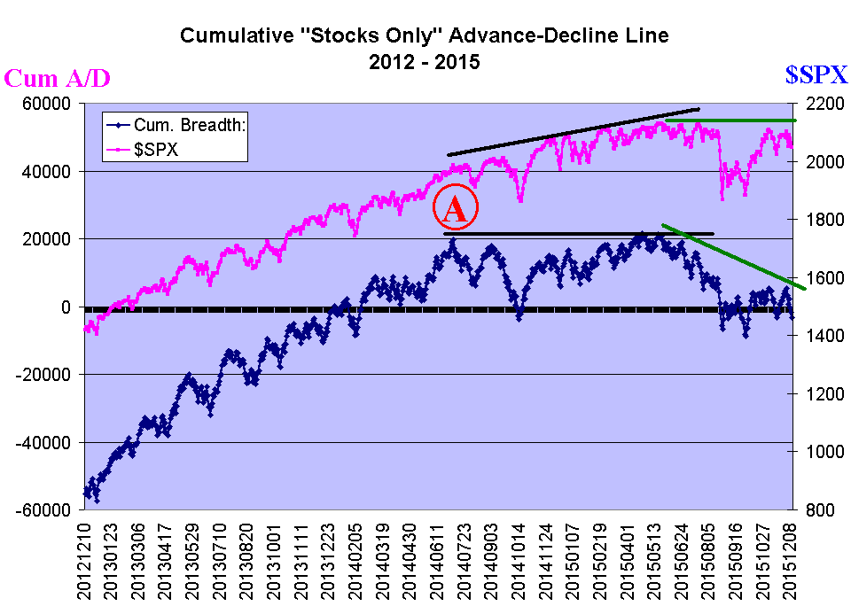 Cumulative Stocks Only Breadth