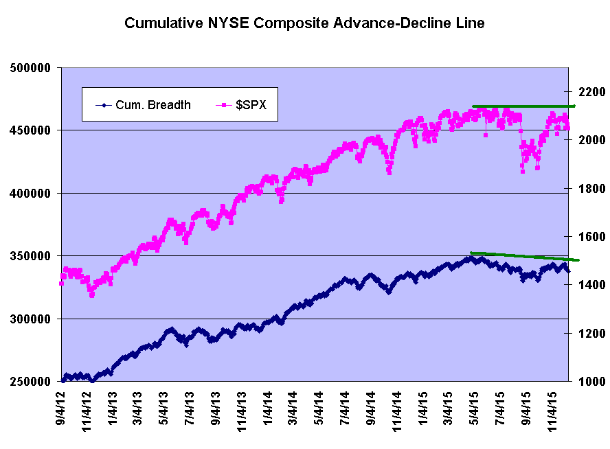 Cumulative NYSE Composite Advance-Decline Line