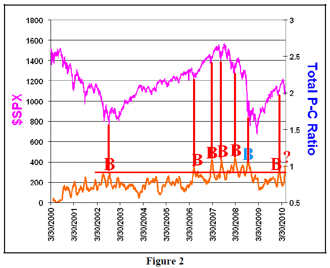 Total Put Call Ratio Signals