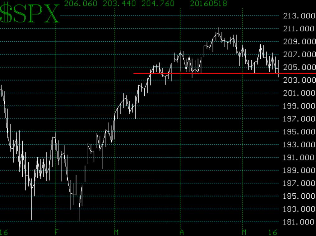 SPX 2040 Support
