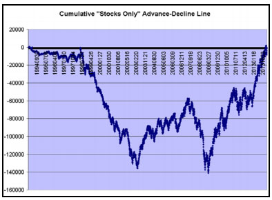 Stocks Only Advance-Decline Line