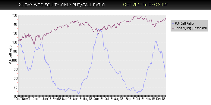 Equity Only put-call ratio