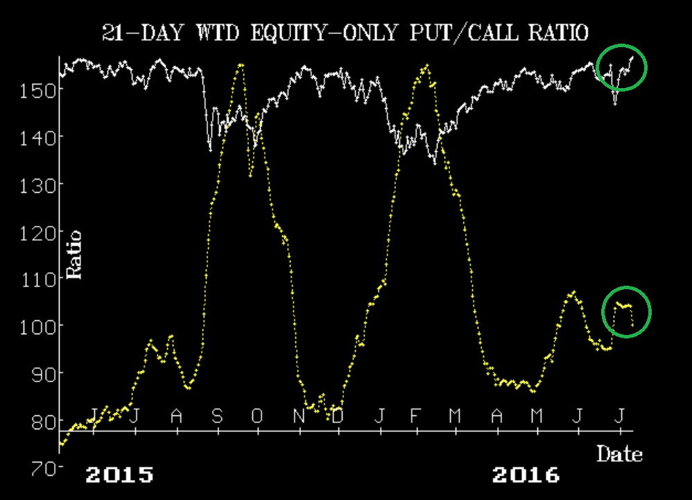 21 Day Equity-Only Put-Call Ratio