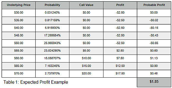 Expected Profit Example