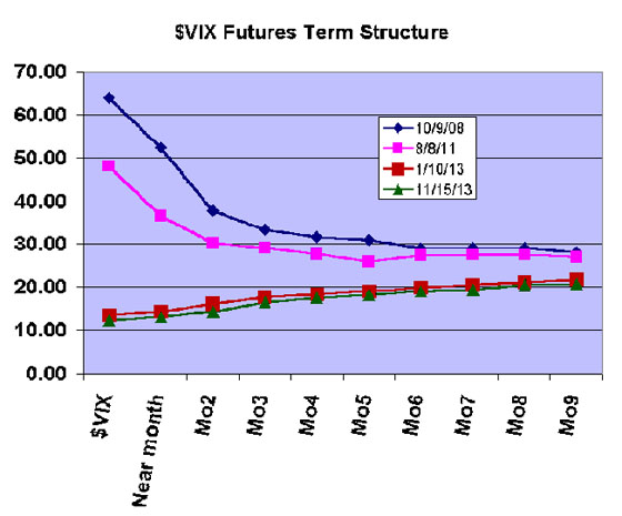VIX Term Structure
