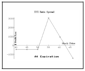 Delta Neutral Spread