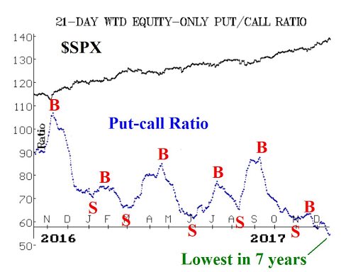 Equity Only Put Call Ratio Chart