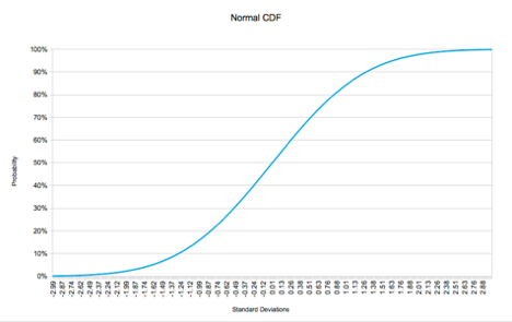 Normal CDF