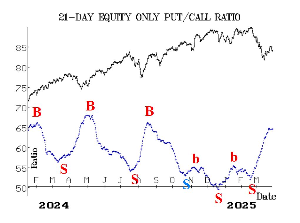 Put-Call Ratio