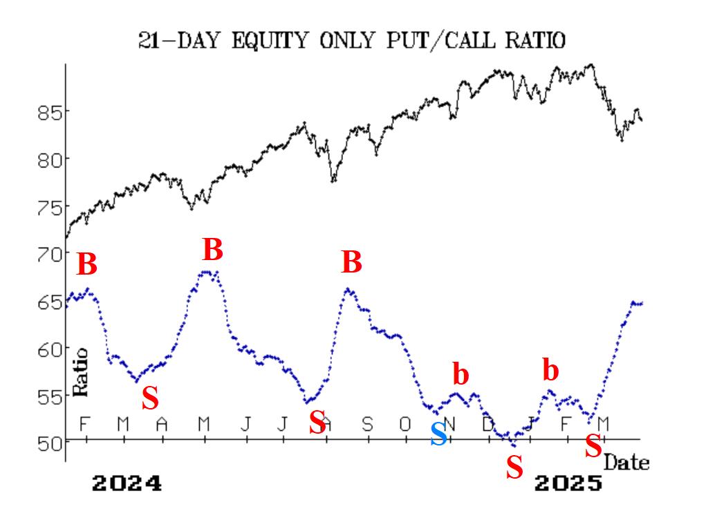 Equity Only Put Call Ratio Chart