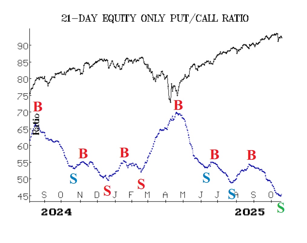 Put-Call Ratio