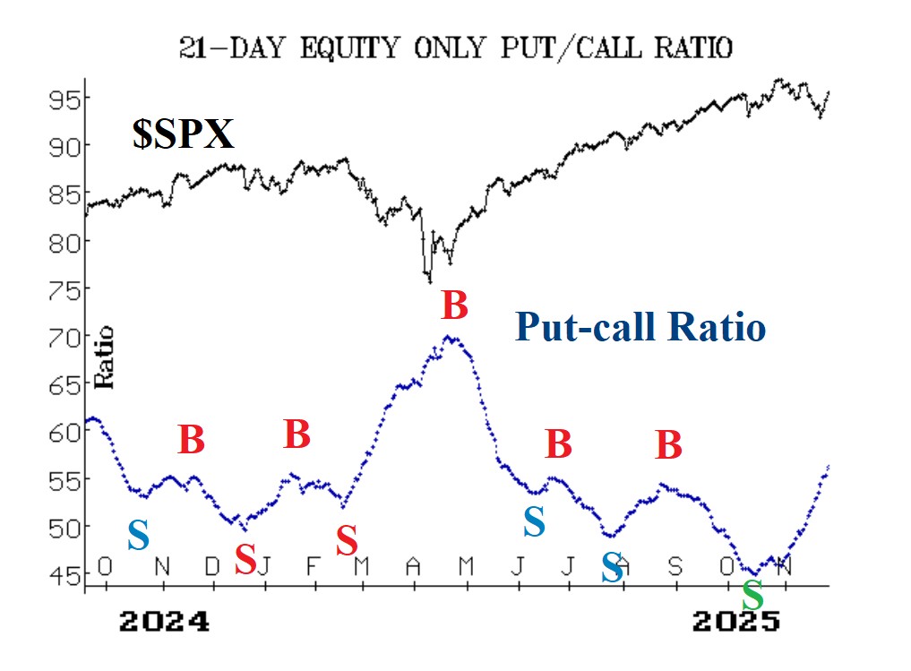 Put-Call Ratio