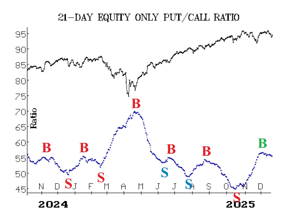 Put-Call Ratio