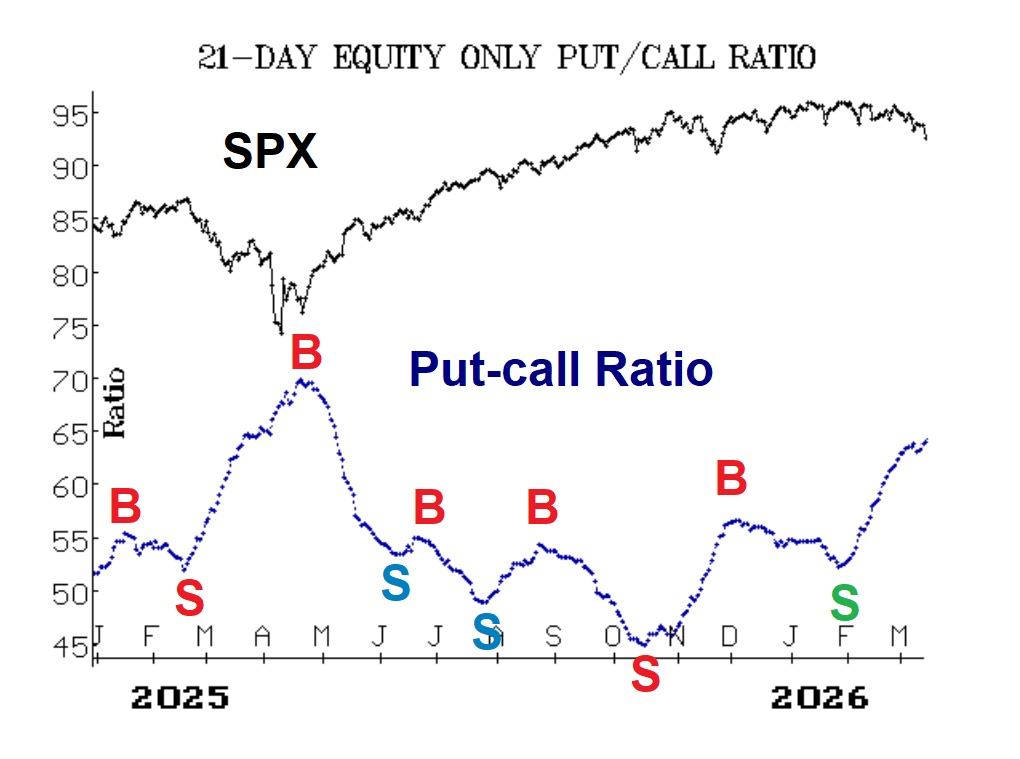 Put-Call Ratio