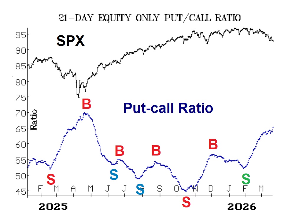 Put-Call Ratio