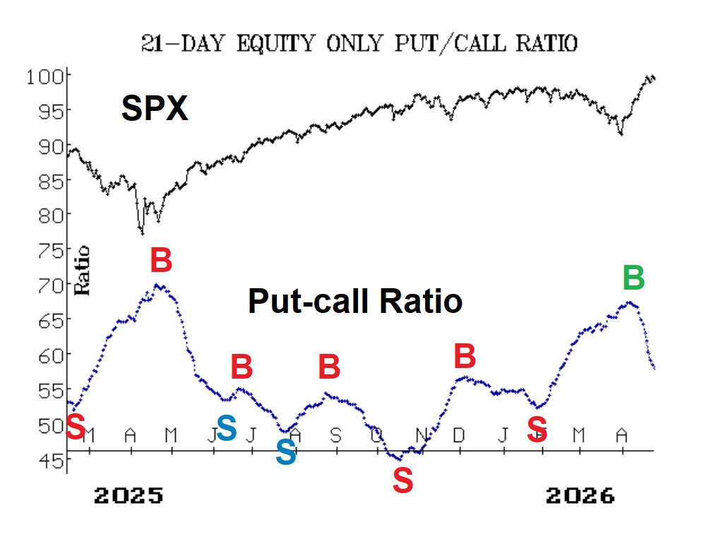 Put-Call Ratio