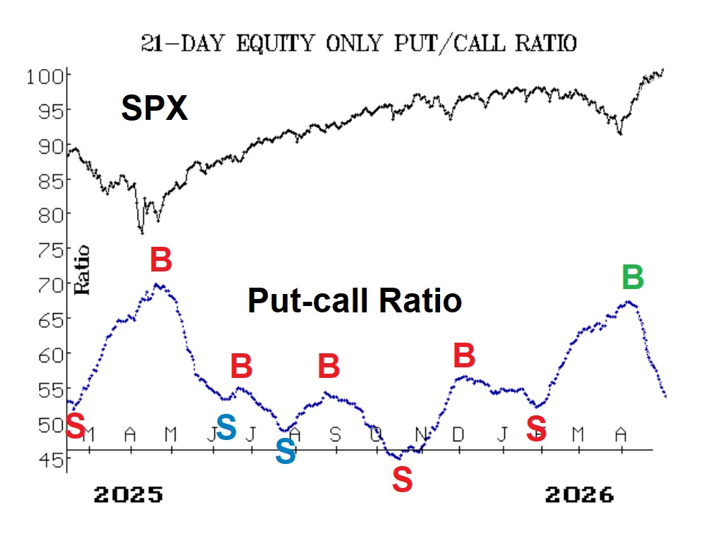 Put-Call Ratio