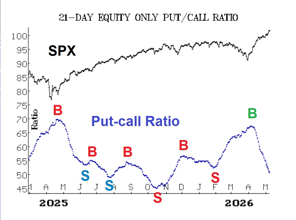 Put-Call Ratio