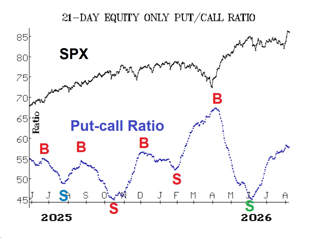 Put-Call Ratio