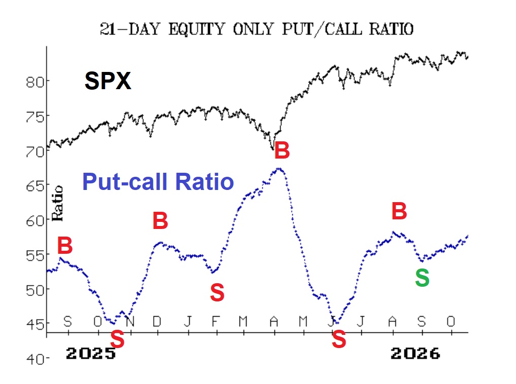 Put-Call Ratio