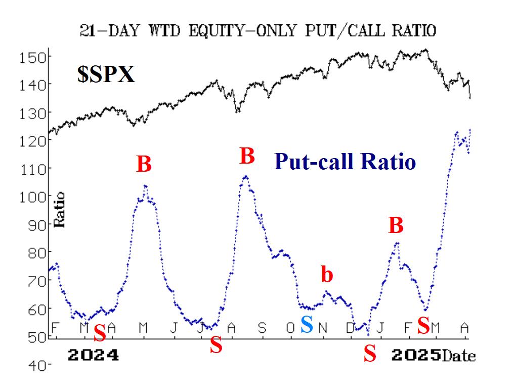 Dollar-Weighted Put-Call Ratio