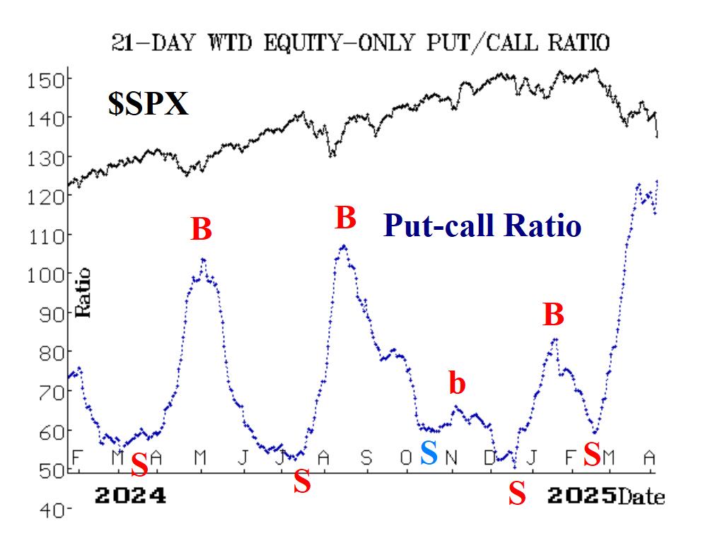 Equity Only Put Call Ratio Chart