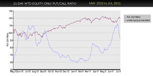 21 day equity only weighted put call ratio
