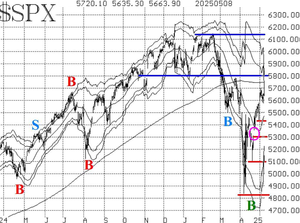 $SPX