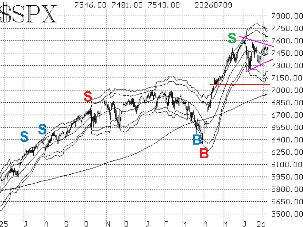 $SPX