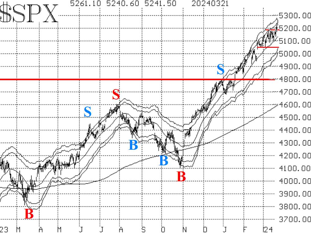 $SPX 3/22/2024