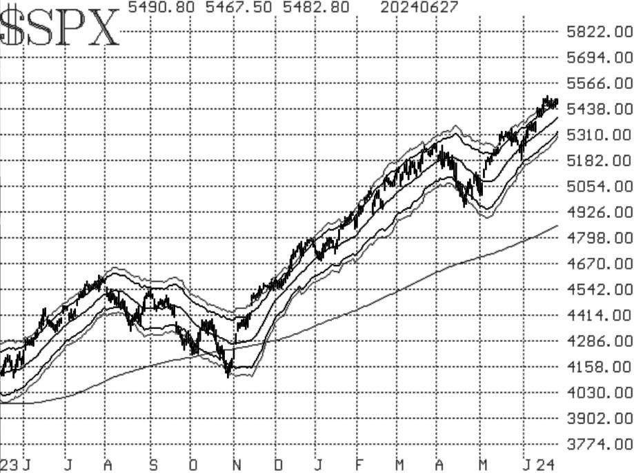 $SPX 6/28/2024