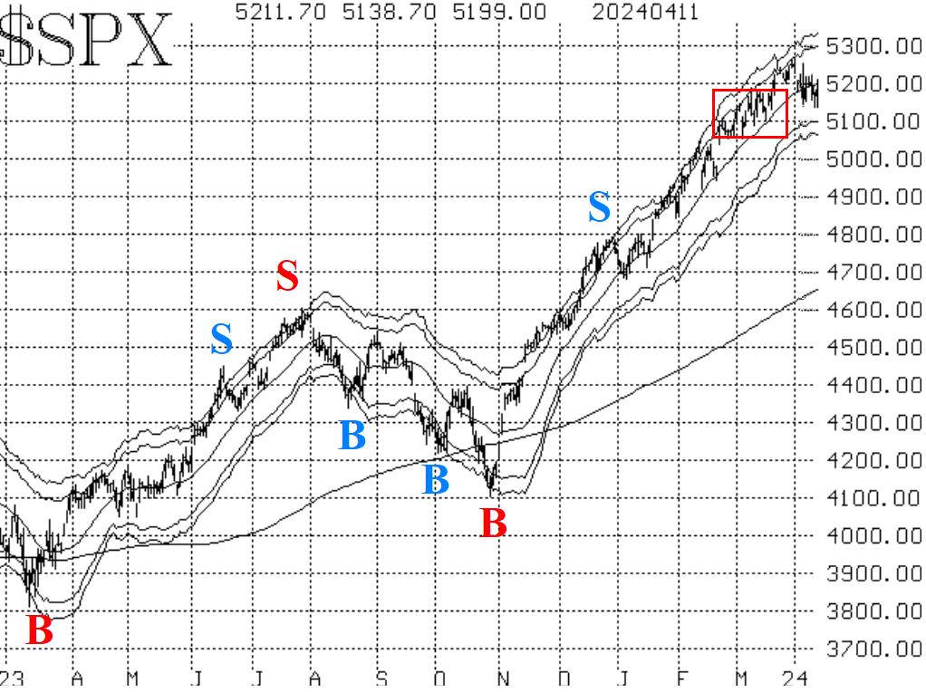 $SPX 4/12/2024