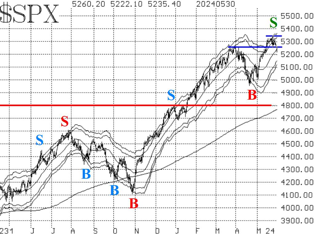 SPX 5/31/24