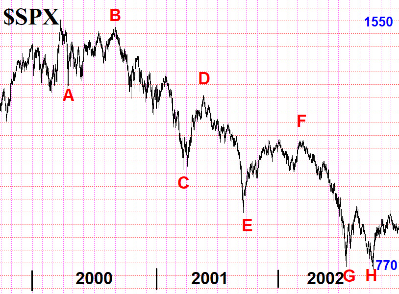 $SPX 2000-2002