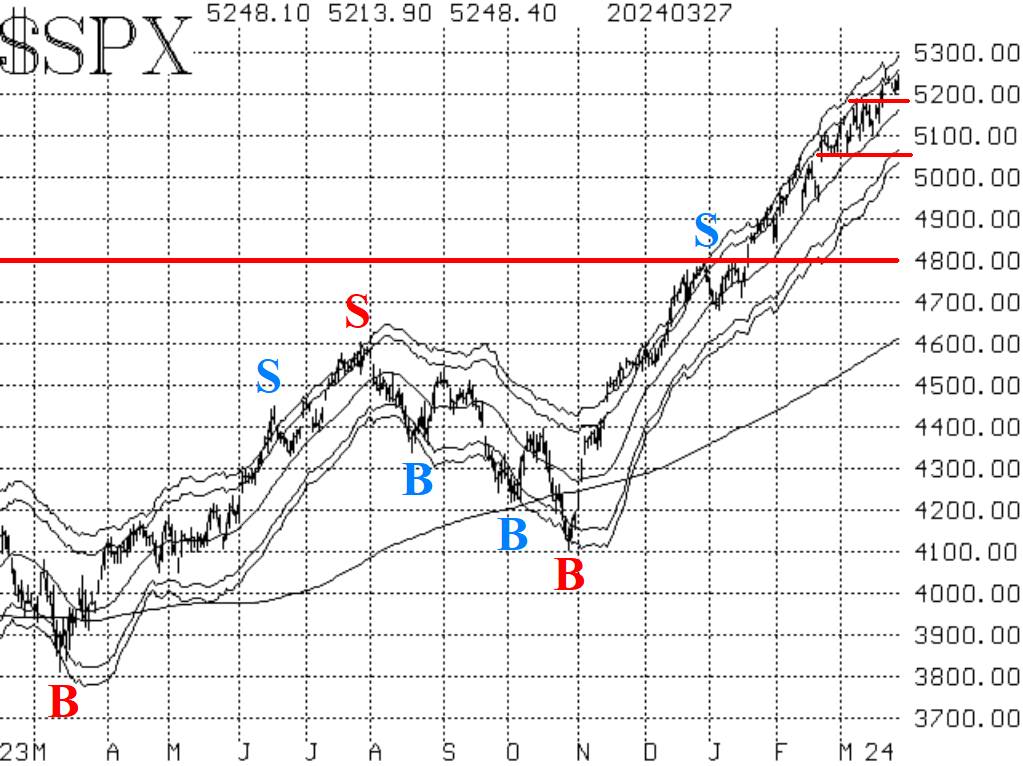 $SPX 3/28/2024