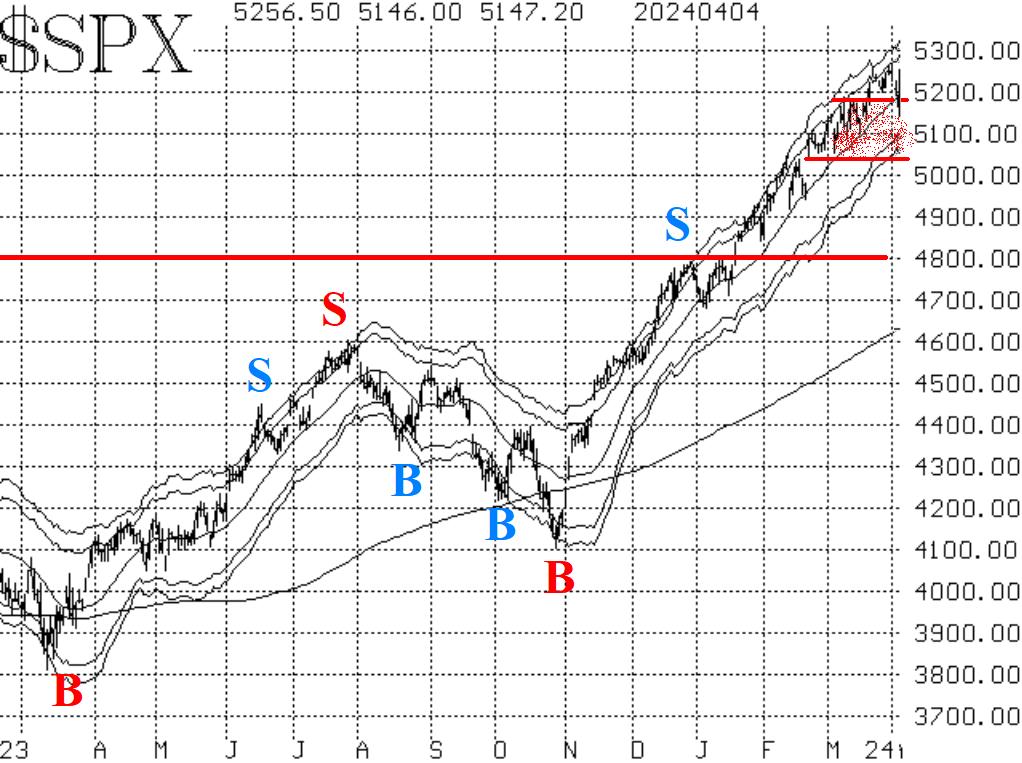 $SPX 4/5/2024
