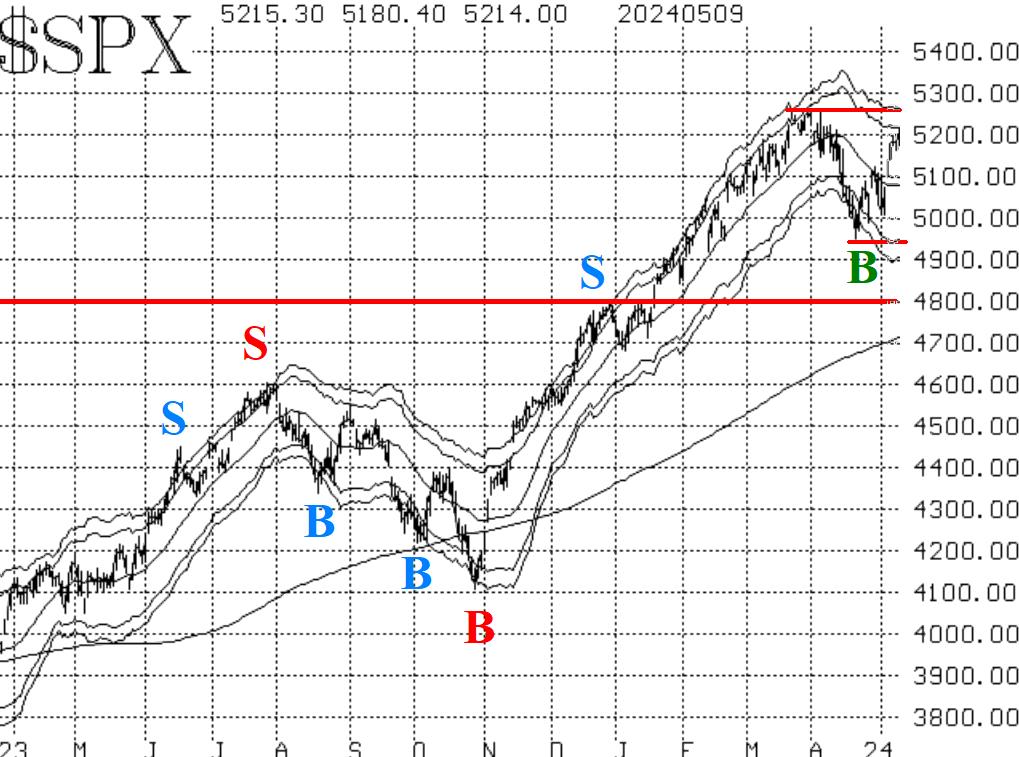 $SPX 5/10/2024