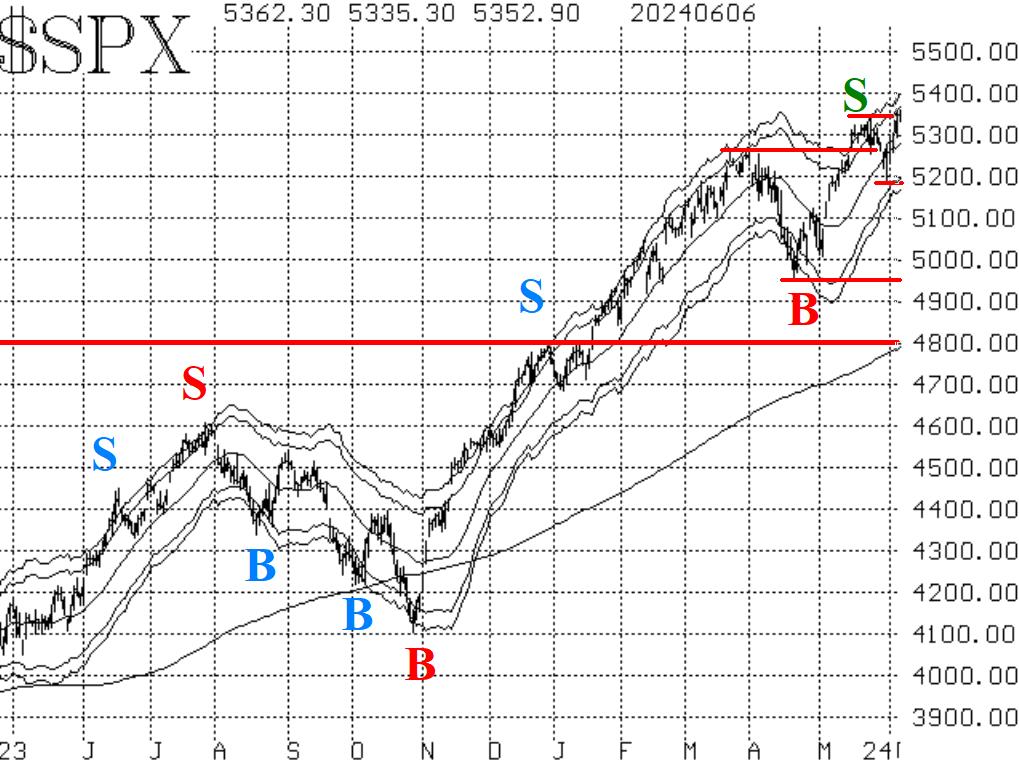 $SPX 6/7/2024