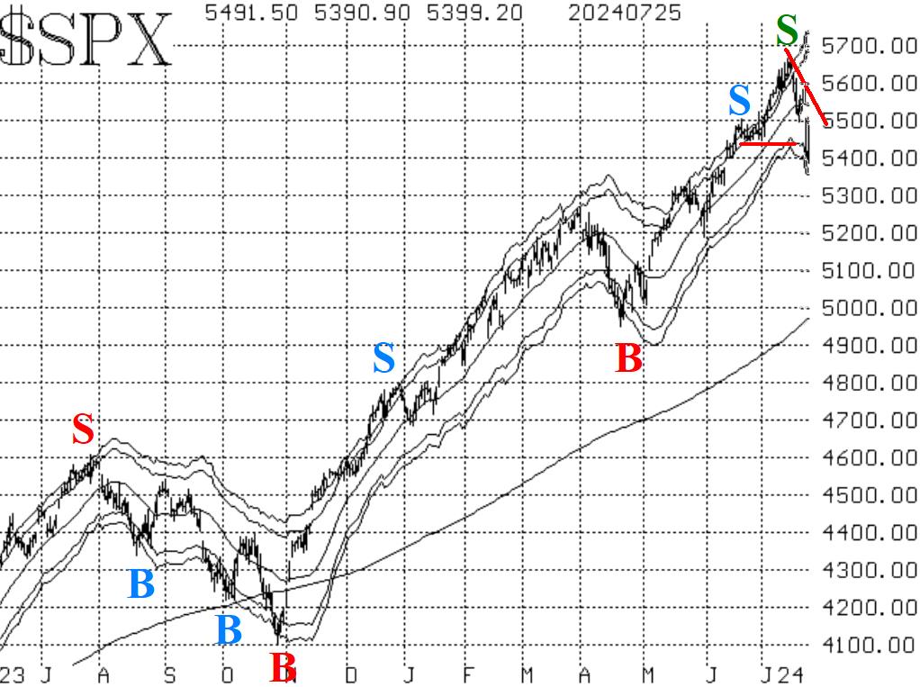 $SPX 7/26/2024